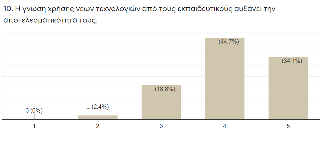 αποτελεσματικότητα τεχνολογία